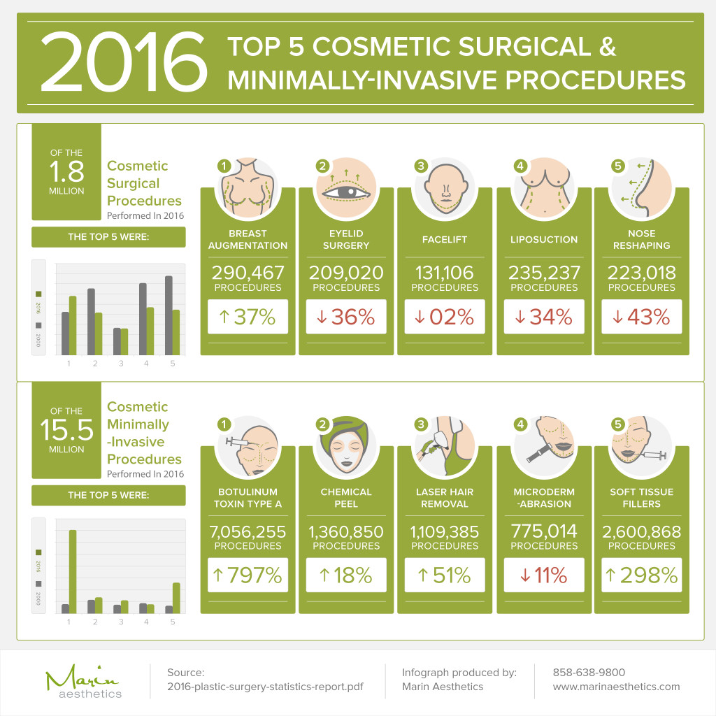 Today's Most Popular Plastic Surgery Procedures | Marin Aesthetics