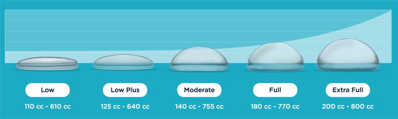 breast implant profiles